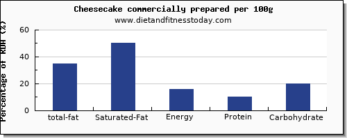 total fat and nutrition facts in fat in cheesecake per 100g